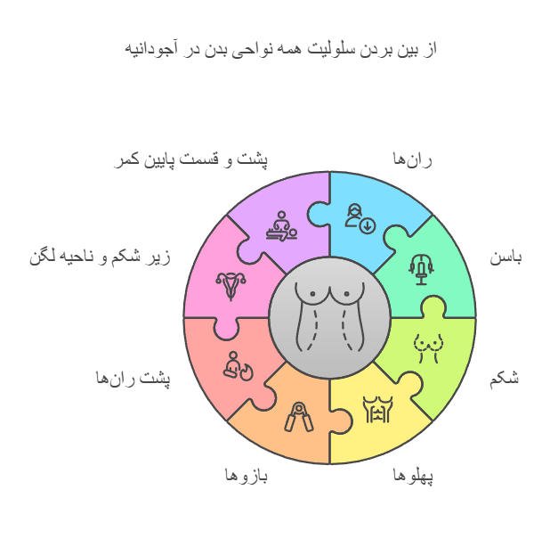 از بین بردن سلولیت همه نواحی بدن در آجودانیه
