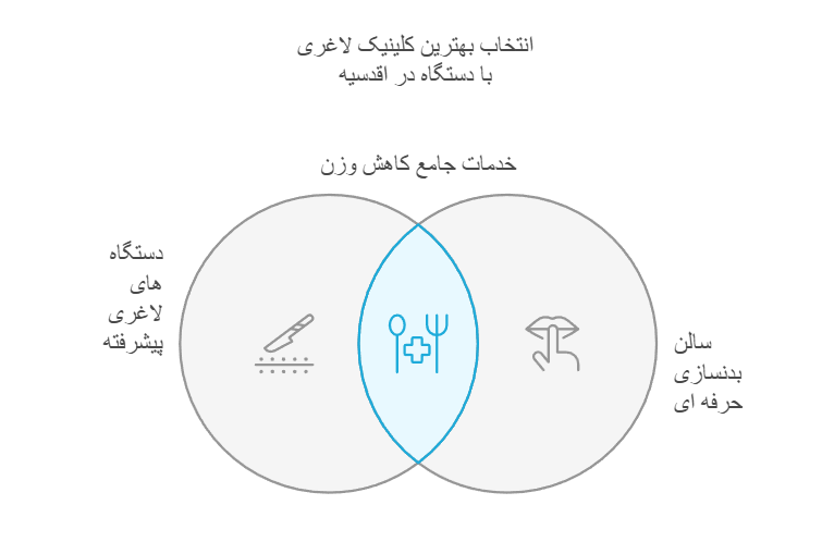 انتخاب بهترین کلینیک لاغری با دستگاه در اقدسیه