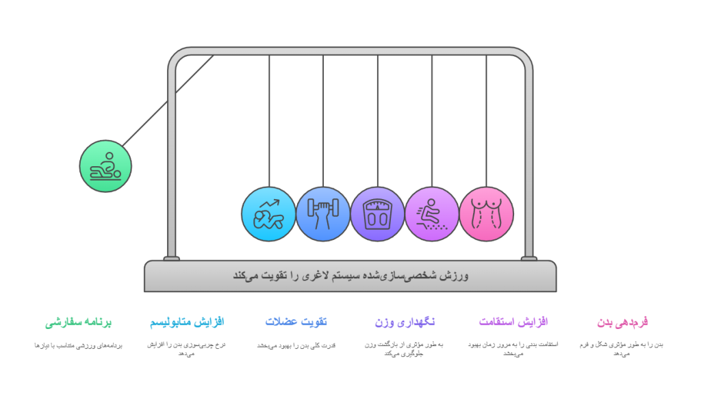 برنامه ورزشی برای لاغری با دستگاه