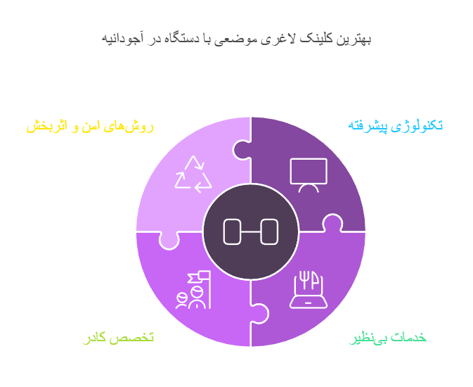 بهترین کلینک لاغری موضعی با دستگاه در آجودانیه