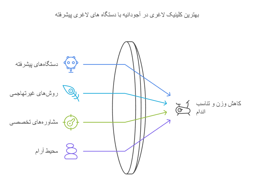 بهترین کلینیک لاغری در آجودانیه با دستگاه های لاغری پیشرفته