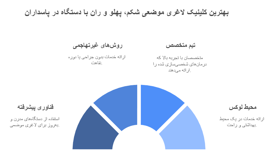 بهترین کلینیک لاغری موضعی شکم، پهلو و ران با دستگاه در پاسداران