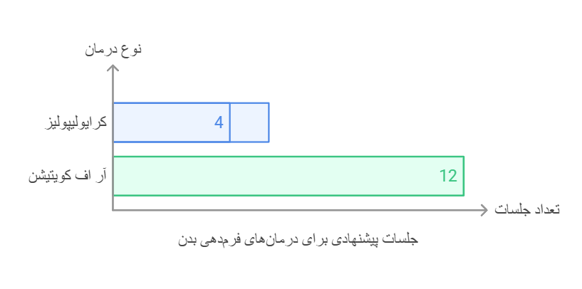 تعداد جلسات درمانی