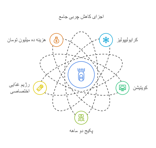 تعداد جلسات و هزینه لاغری با دستگاه کرایولیپولیز و کویتیشن در تهران