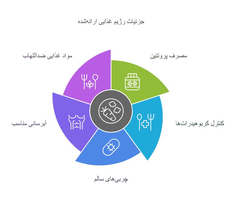 جزئیات رژیم غذایی ارائه‌شده