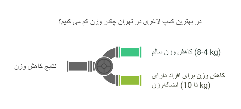 در بهترین کمپ لاغری در تهران چقدر وزن کم می کنیم؟