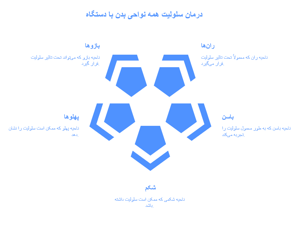 درمان سلولیت همه نواحی بدن با دستگاه