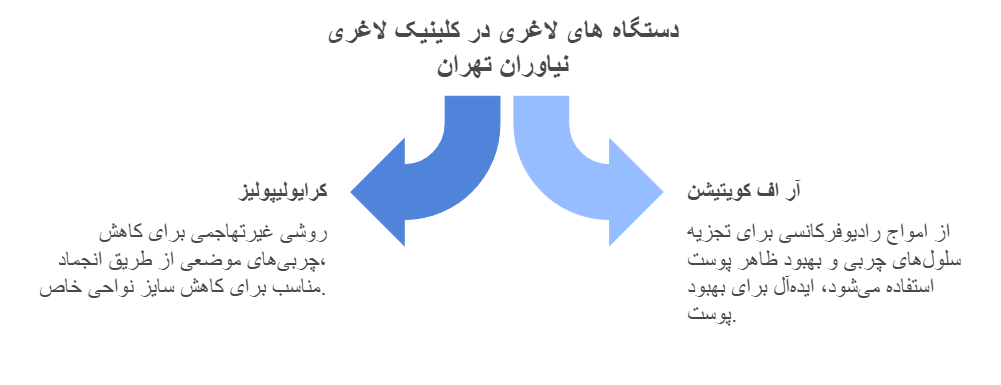 دستگاه های لاغری در کلینیک لاغری نیاوران تهران