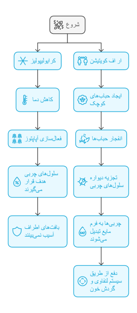 دستگاه کرایولیپولیز و ار اف کویتیشن چیست؟