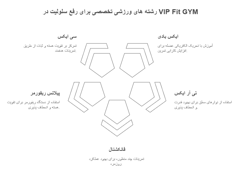 رشته های ورزشی تخصصی برای رفع سلولیت در VIP Fit GYM
