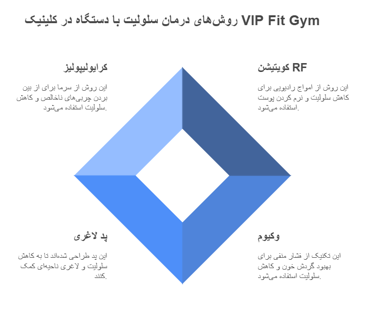 روش‌های درمان سلولیت با دستگاه در کلینیک VIP Fit Gym