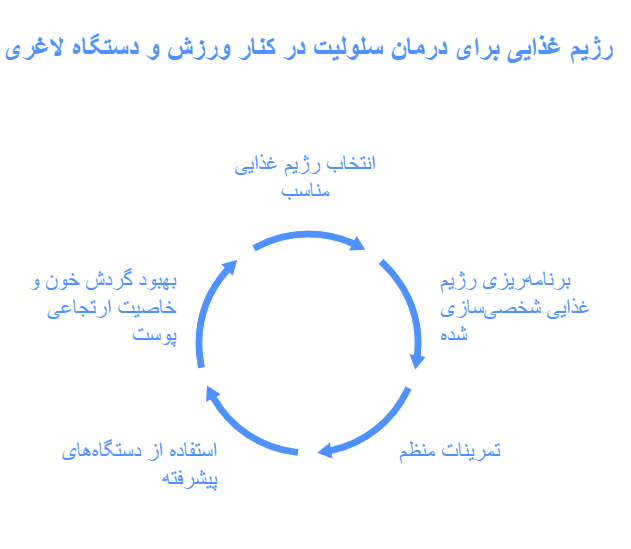 رژیم غذایی برای درمان سلولیت در کنار ورزش و دستگاه لاغری