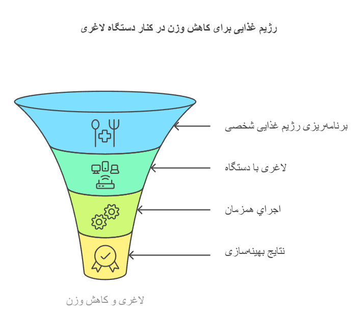 رژیم غذایی برای کاهش وزن در کنار دستگاه لاغری