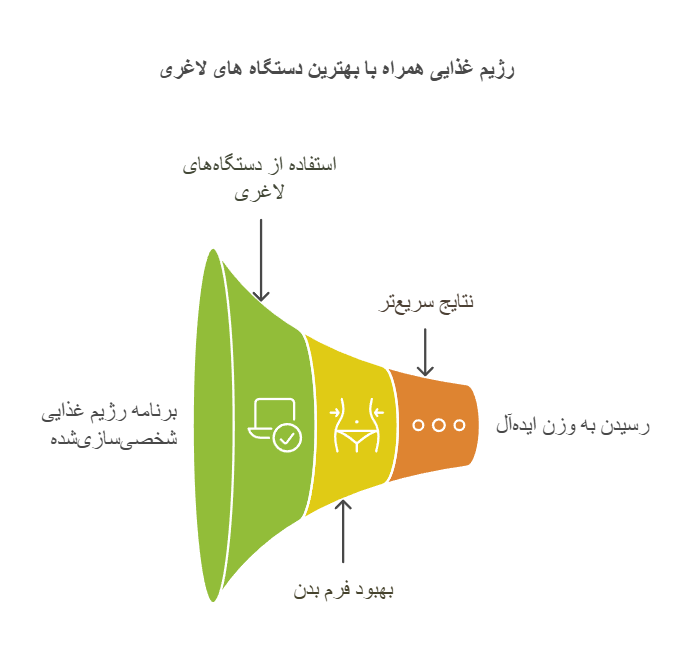 رژیم غذایی همراه با بهترین دستگاه های لاغری