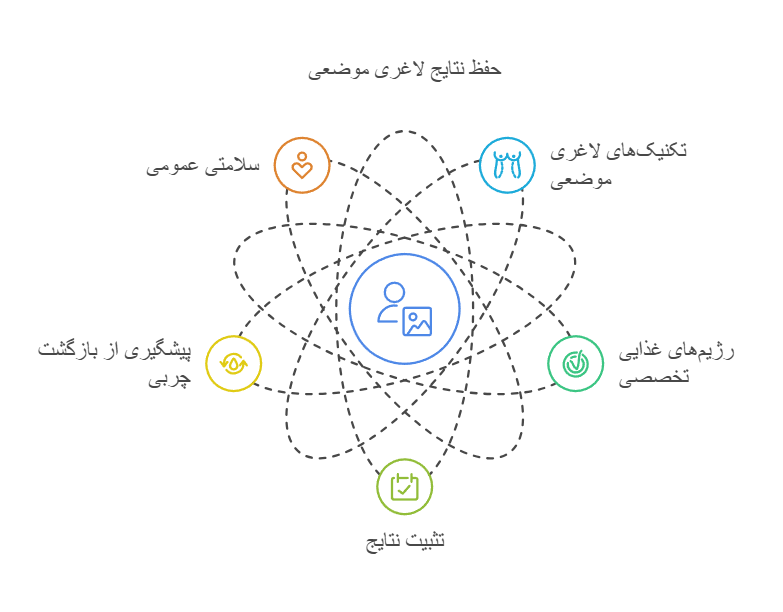 رژیم غذایی پس از لاغری موضعی با دستگاه