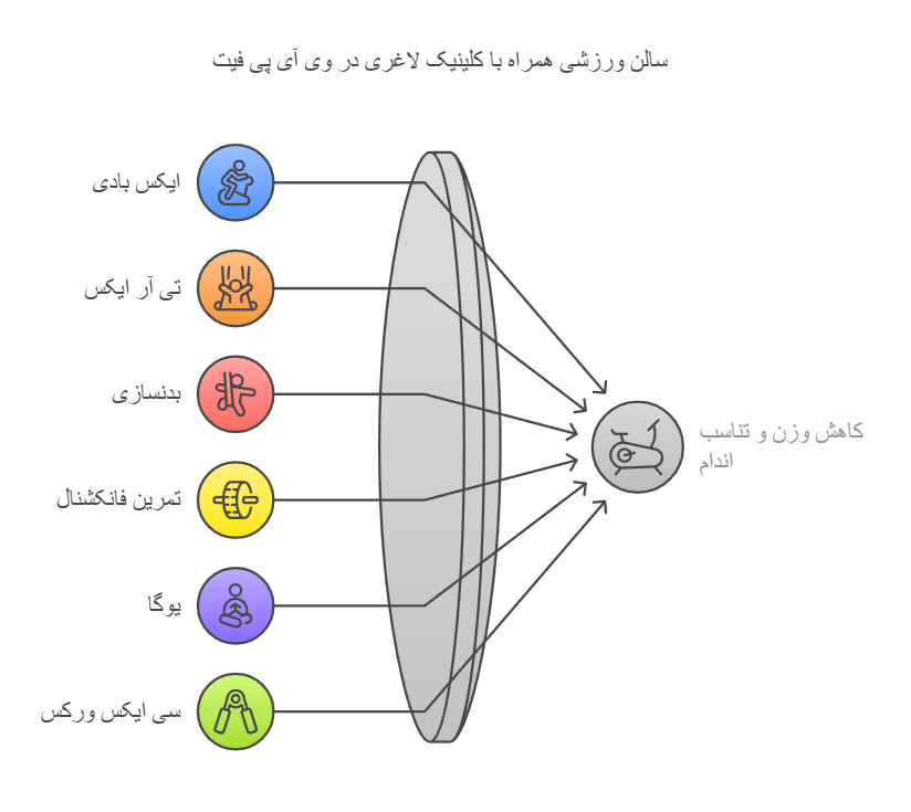 سالن ورزشی همراه با کلینیک لاغری در وی آی پی فیت