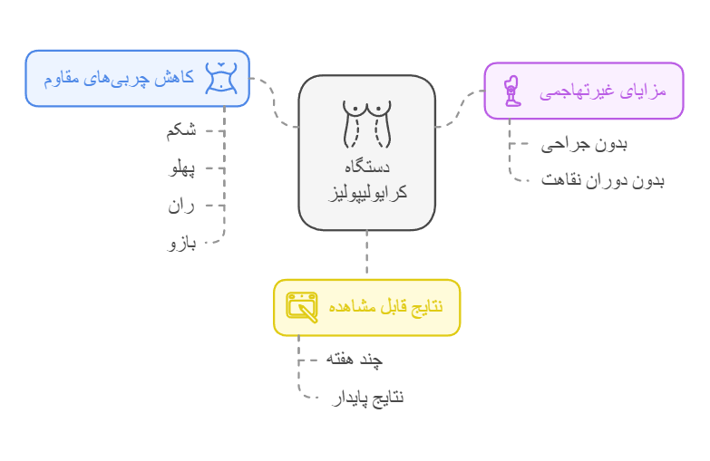 فواید دستگاه کرایولیپولیز