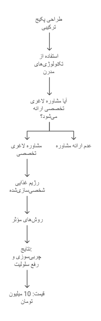 قیمت از بین بردن سلولیت در آجودانیه