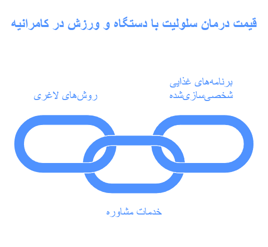 قیمت درمان سلولیت با دستگاه و ورزش در کامرانیه