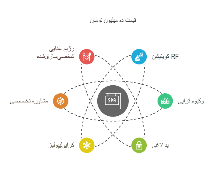 قیمت لاغری موضعی با دستگاه در پاسداران