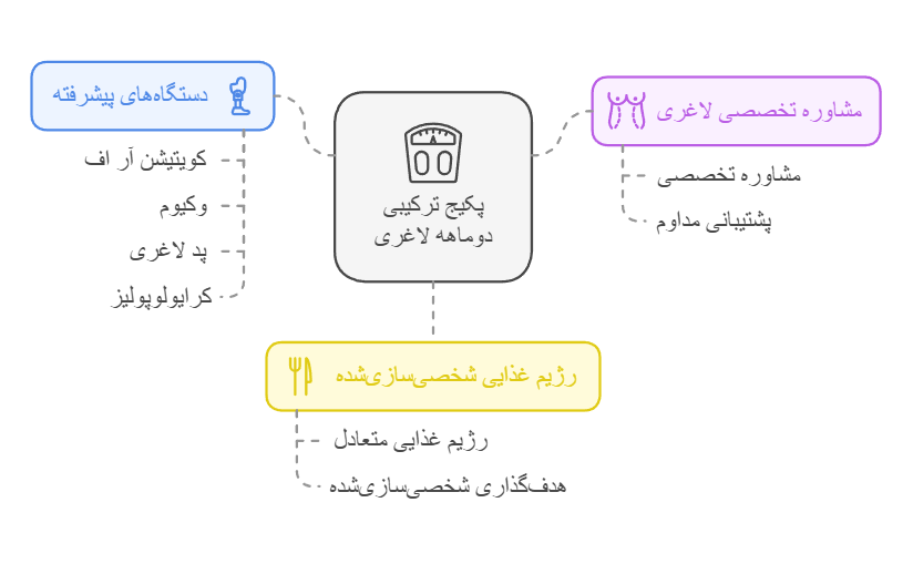 قیمت لاغری موضعی در آجودانیه