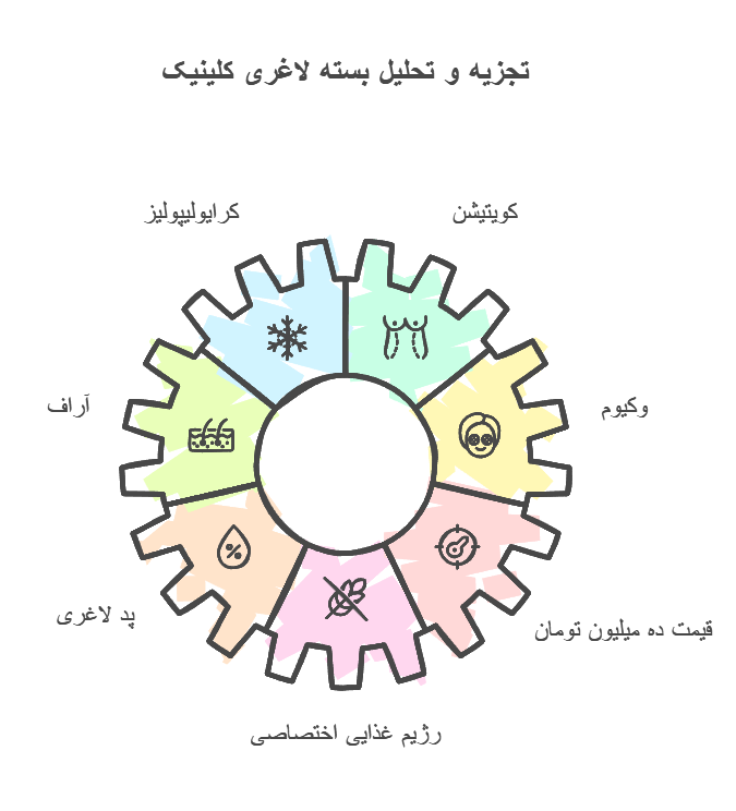 قیمت لاغری موضعی شکم و پهلو در نیاوران