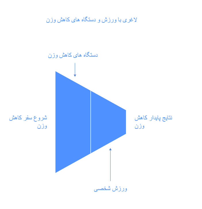 لاغری با ورزش و دستگاه های کاهش وزن