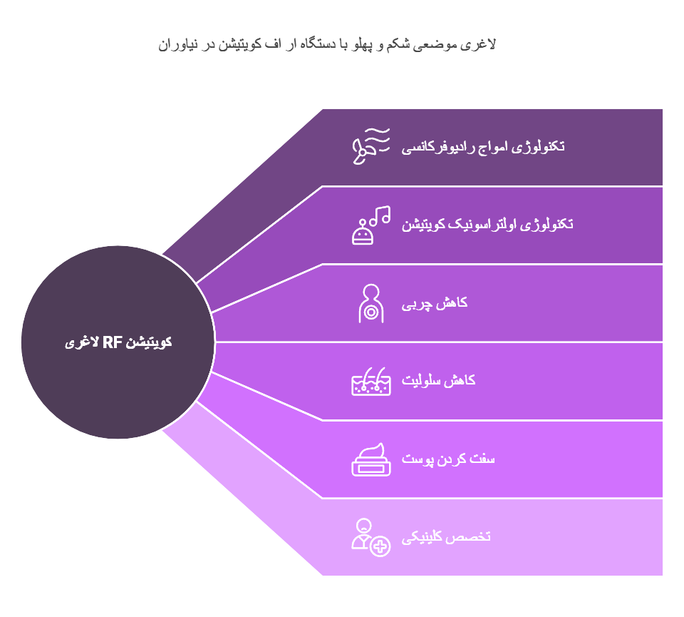 لاغری موضعی شکم و پهلو با دستگاه ار اف کویتیشن در نیاوران