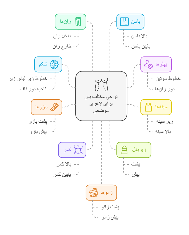 لاغری موضعی نواحی مختلف بدن