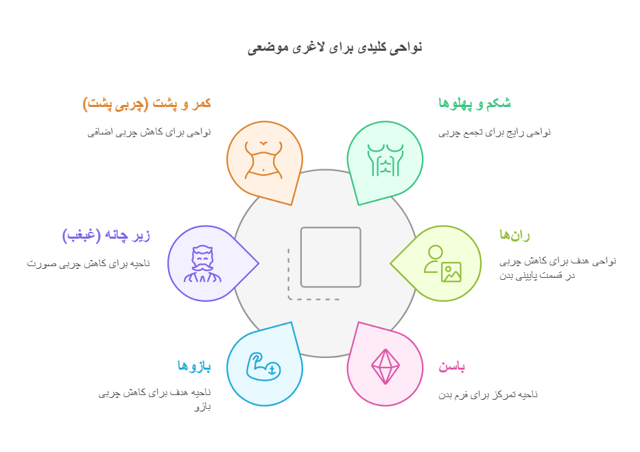 لاغری موضعی همه نواحی بدن با دستگاه در تهران