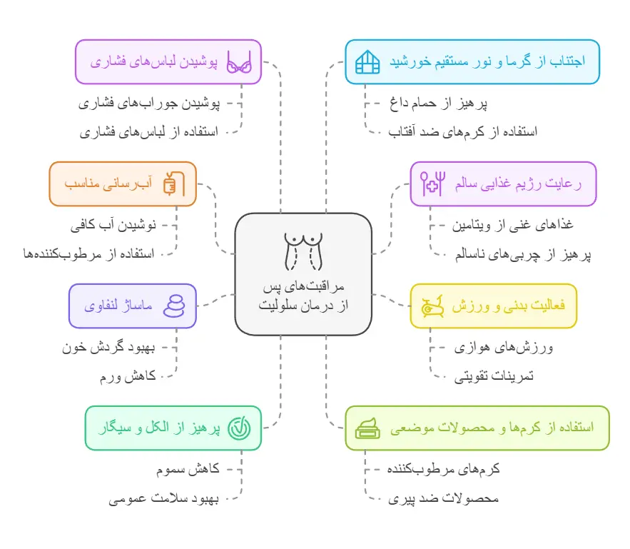 مراقبت‌های پس از درمان سلولیت ران با دستگاه