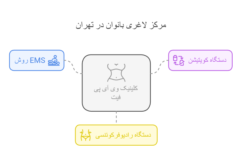 مرکز لاغری بانوان در تهران