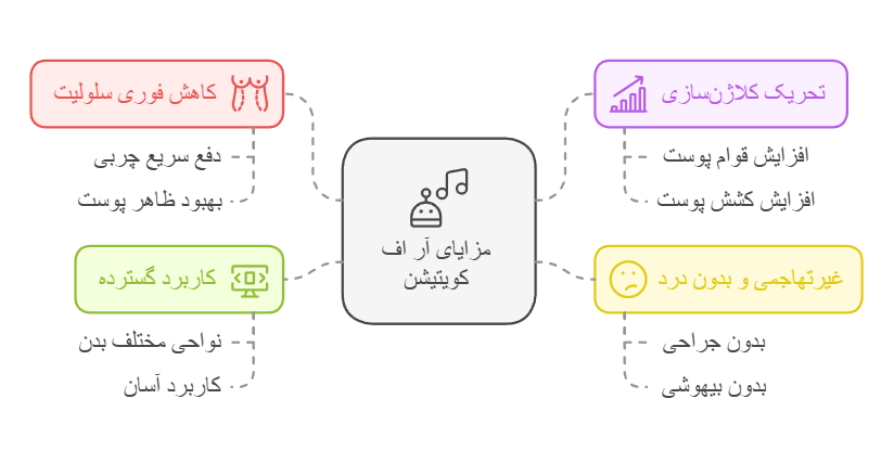 مزایای آر اف کویتیشن