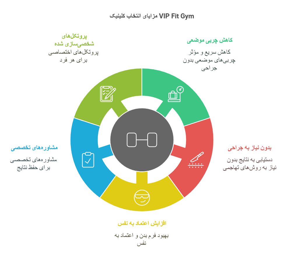 مزایای انتخاب کلینیک VIP Fit Gym