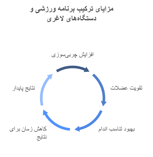 مزایای ترکیب برنامه ورزشی و دستگاه‌های لاغری