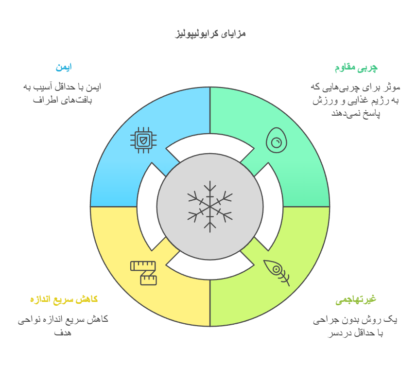 مزایای دستگاه کرایولیپولیز (Cryolipolysis)