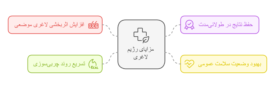 مزایای رژیم لاغری برای لاغری موضعی