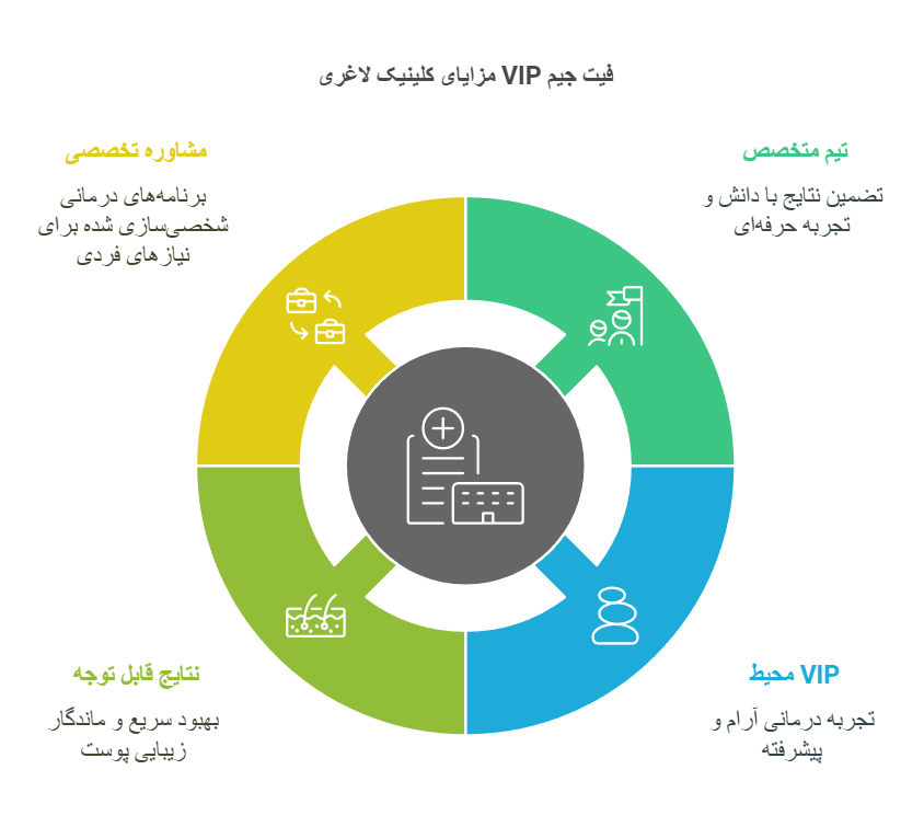 مزایای مراجعه به کلینیک لاغری VIP فیت جیم چیست؟
