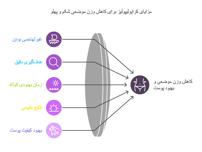 مزایای کرایولیپولیز برای کاهش وزن موضعی شکم و پهلو