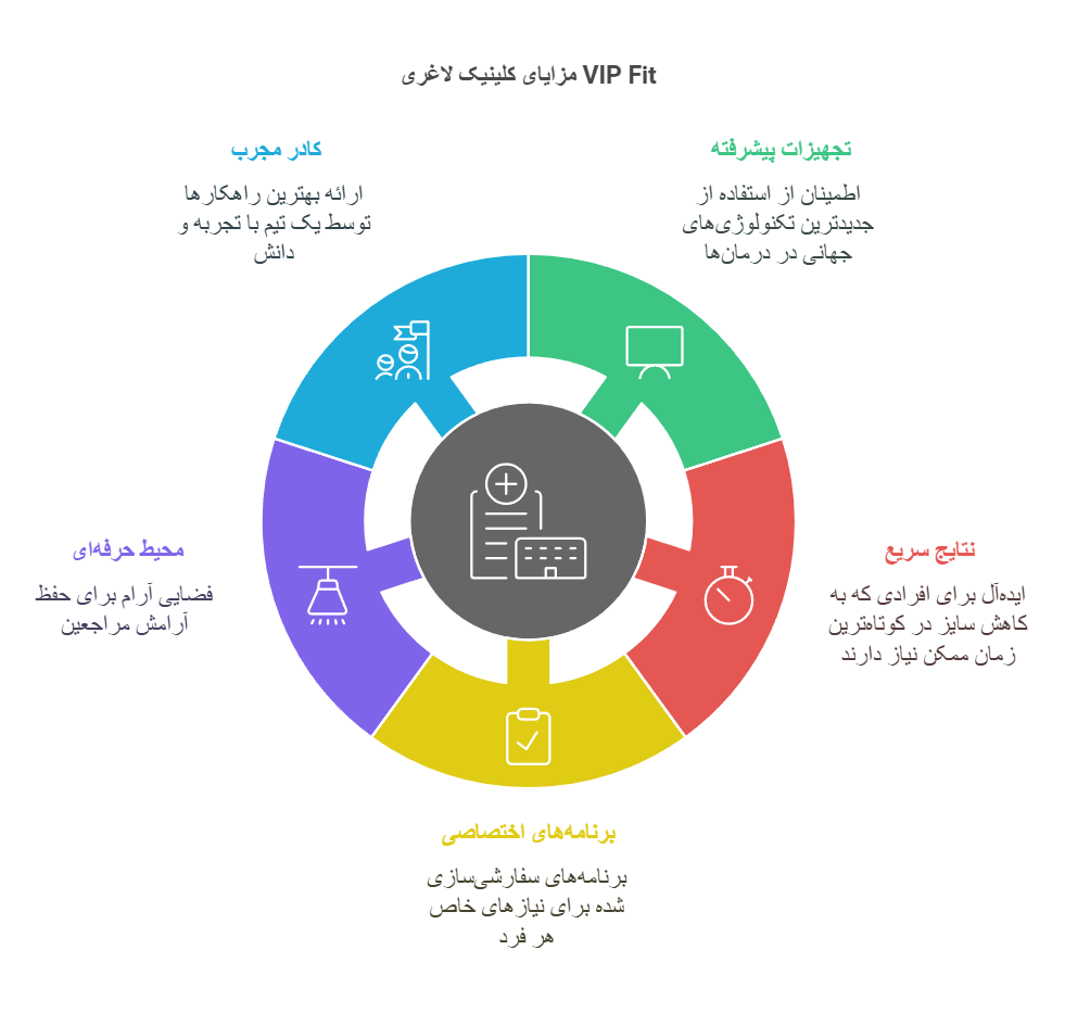 مزایای کلینیک لاغری وی آی پی فیت