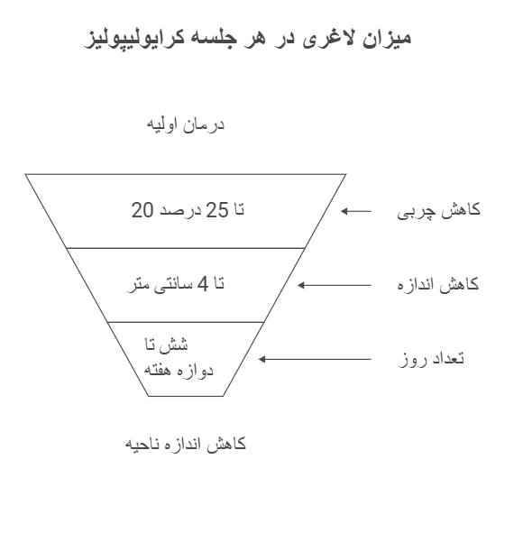 میزان لاغری در هر جلسه کرایولیپولیز