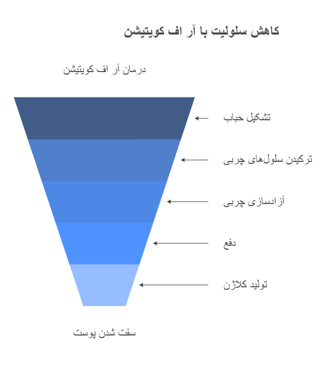 نحوه عملکرد آر اف کویتیشن برای رفع سلولیت