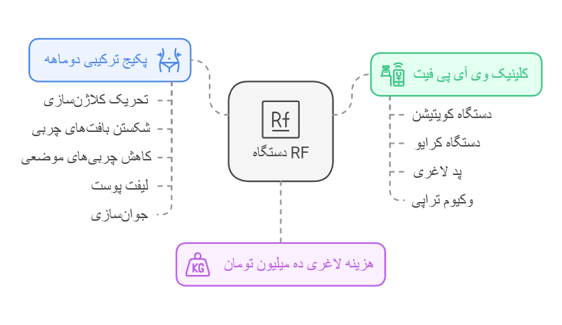 هزینه لاغری با دستگاه rf