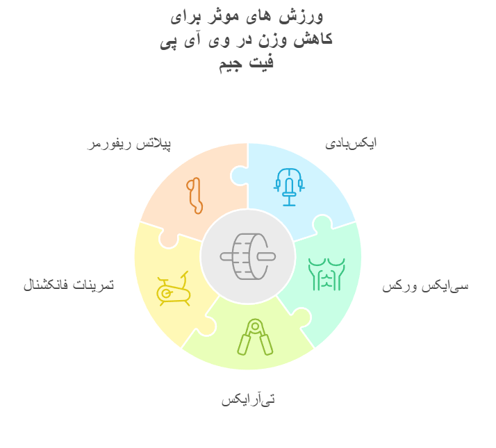 ورزش های موثر برای کاهش وزن در وی آی پی فیت جیم