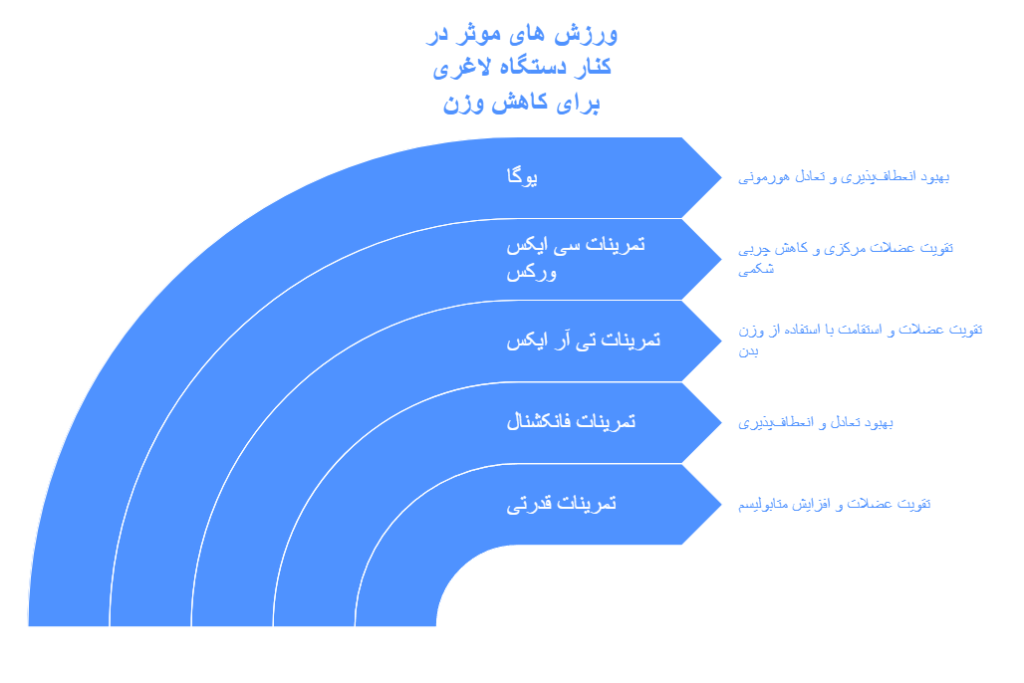 ورزش های موثر در کنار دستگاه لاغری برای کاهش وزن