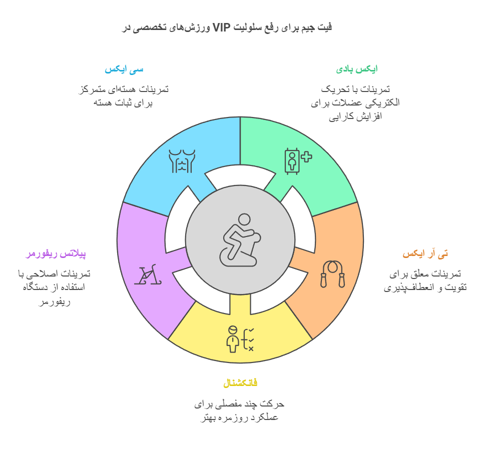ورزش‌های تخصصی در VIP فیت جیم برای رفع سلولیت