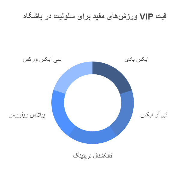 ورزش‌های مفید برای سلولیت در باشگاه VIP فیت