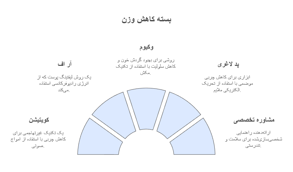 پکیج دوماهه کاهش وزن
