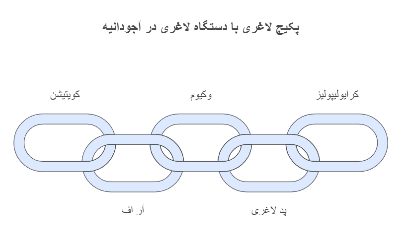 پکیج لاغری با دستگاه لاغری در آجودانیه