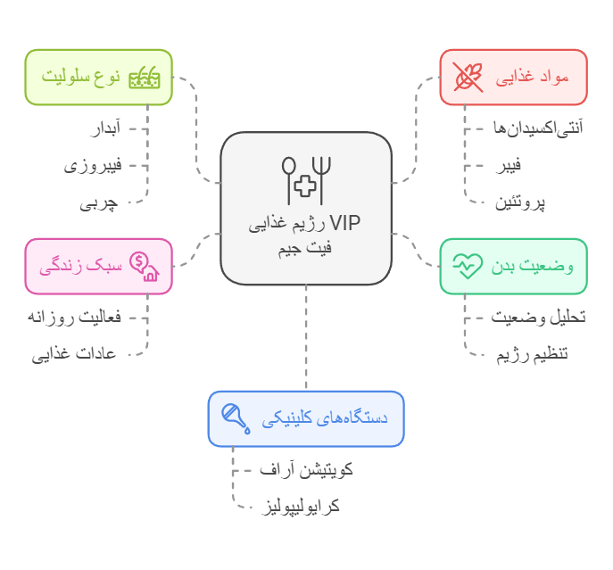 چرا رژیم غذایی VIP فیت جیم برای رفع سلولیت منحصر‌به‌فرد است؟